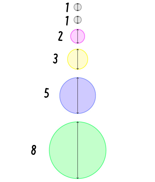 フィボナッチ数列と同じ直径の円を並べる